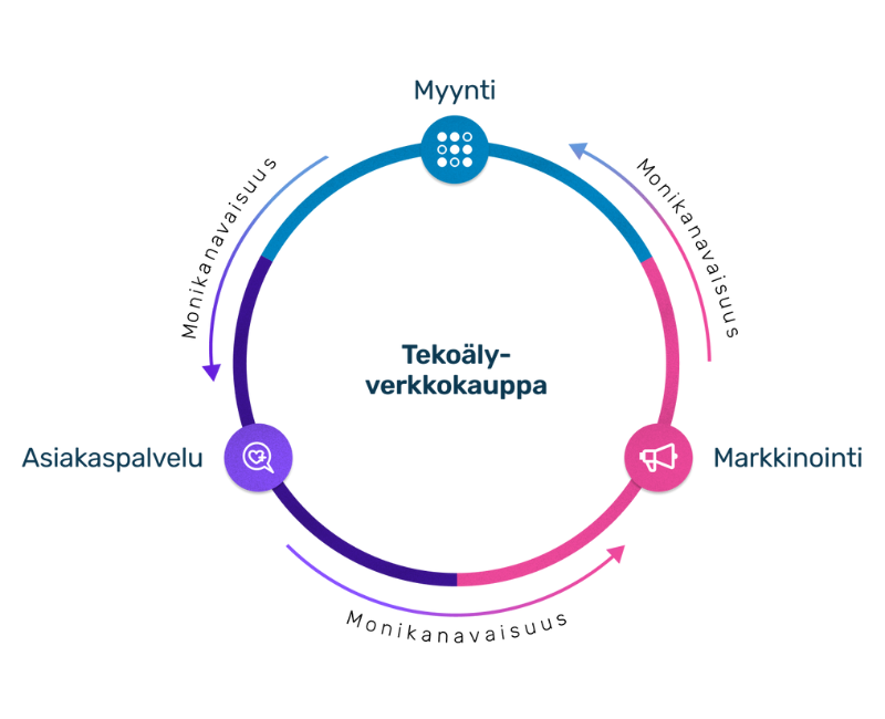 Tekoälyverkkokauppa 